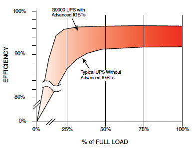 Toshiba G9000 Efficiency Chart